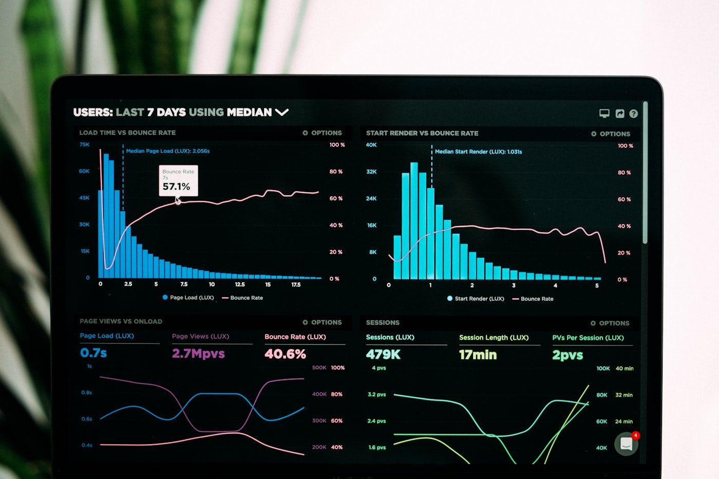 Analytics charts on a screen representing SEO measurement for an AI-built website